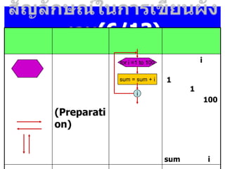 (6/13)
(Preparati
on)
i
1
1
100
sum i
for i =1 to 100
sum = sum + i
i
 
