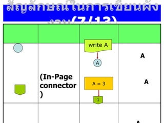 (7/13)
(In-Page
connector
)
A
A
A
write A
A = 3
1
 