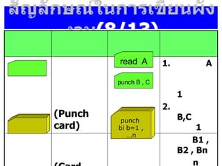 (8/13)
(Punch
card)
1. A
1
2.
B,C
1
B1 ,
B2 , Bn
n
read A
punch B , C
punch
bi b=1 ,
…n
 