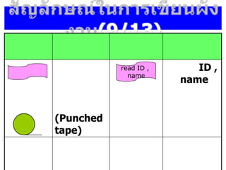 (9/13)
(Punched
tape)
ID ,
name
read ID ,
name
 