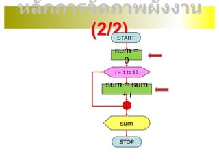 (2/2)START
sum =
0
i = 1 to 10
sum = sum
+ i
i
sum
STOP
 
