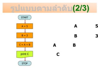 (2/3)
START
STOP
A = 5
B = 3
C = A + B
print C
A 5
B 3
A B
C
 
