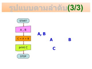 (3/3)
A, B
A B
C
START
STOP
C = A + B
print C
A , B
 