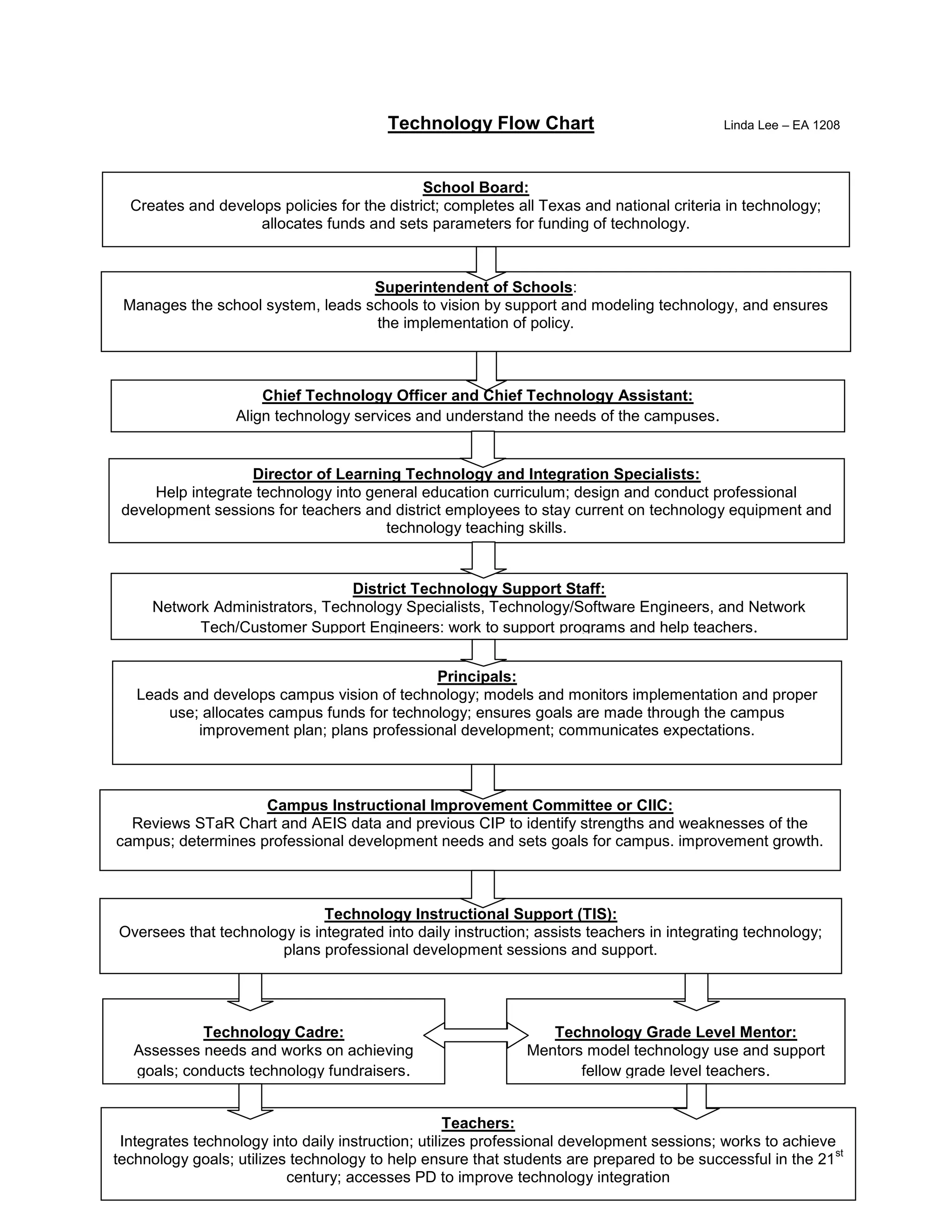 Technology Flow ChartLinda Lee – EA 1208<br />School Board:Creates and develops policies for the district; completes all Texas and national criteria in technology; allocates funds and sets parameters for funding of technology. 