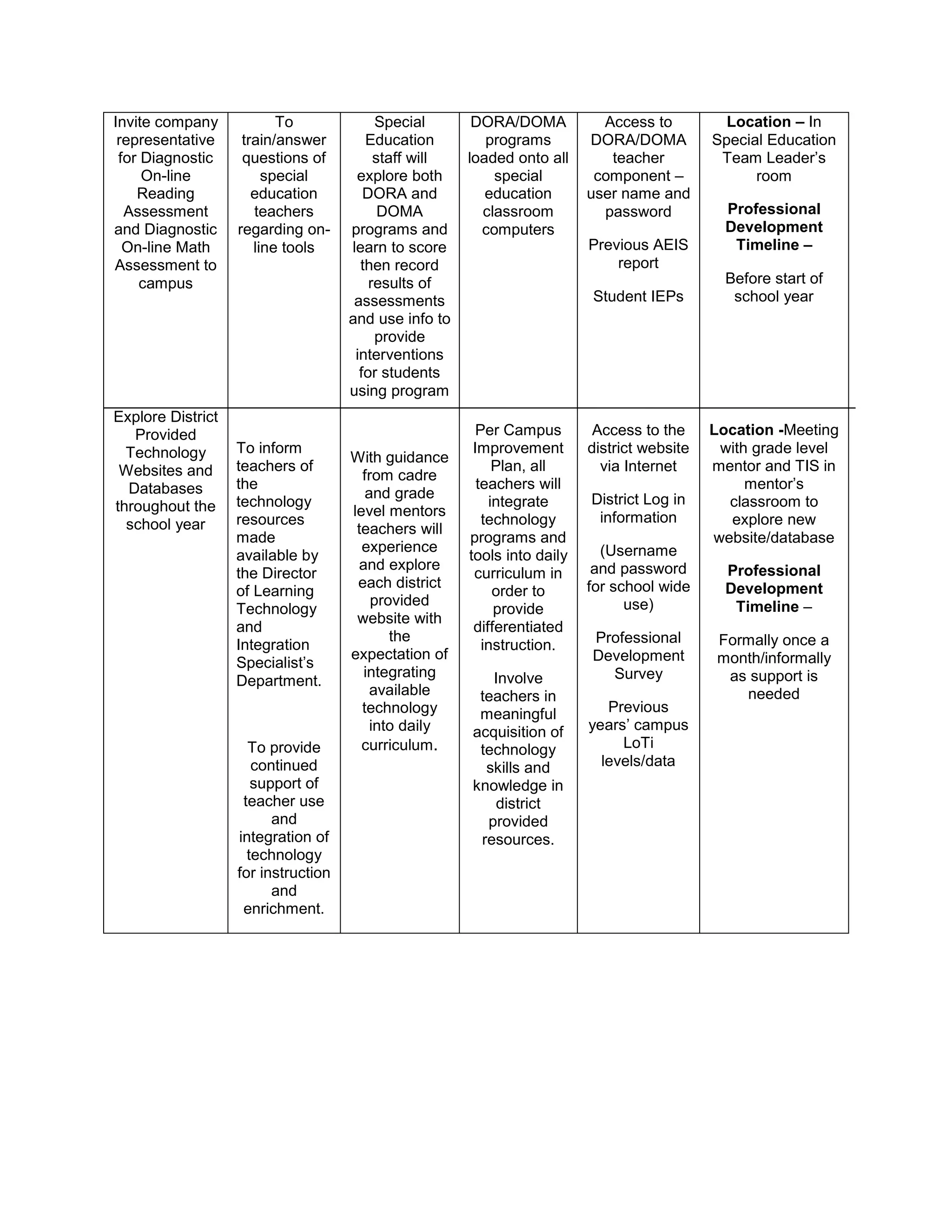 Flowchart, action plan and plan of evaluation