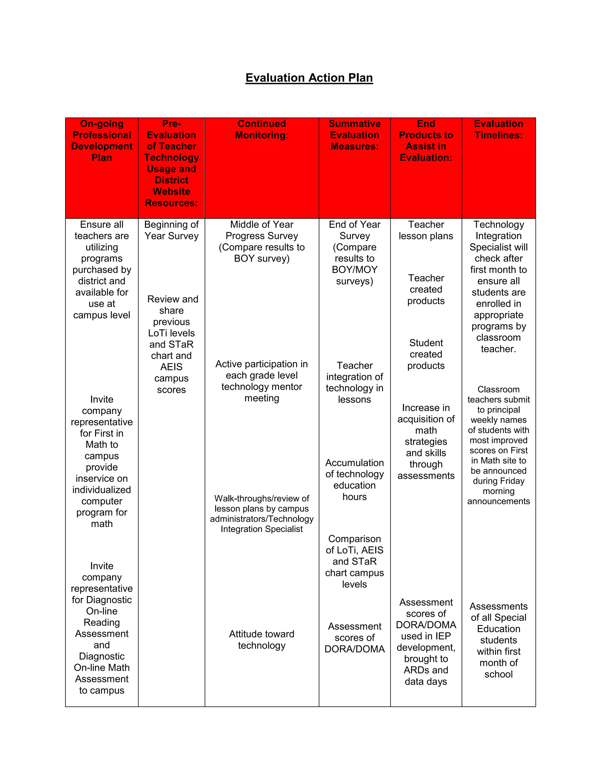 Flowchart, action plan and plan of evaluation