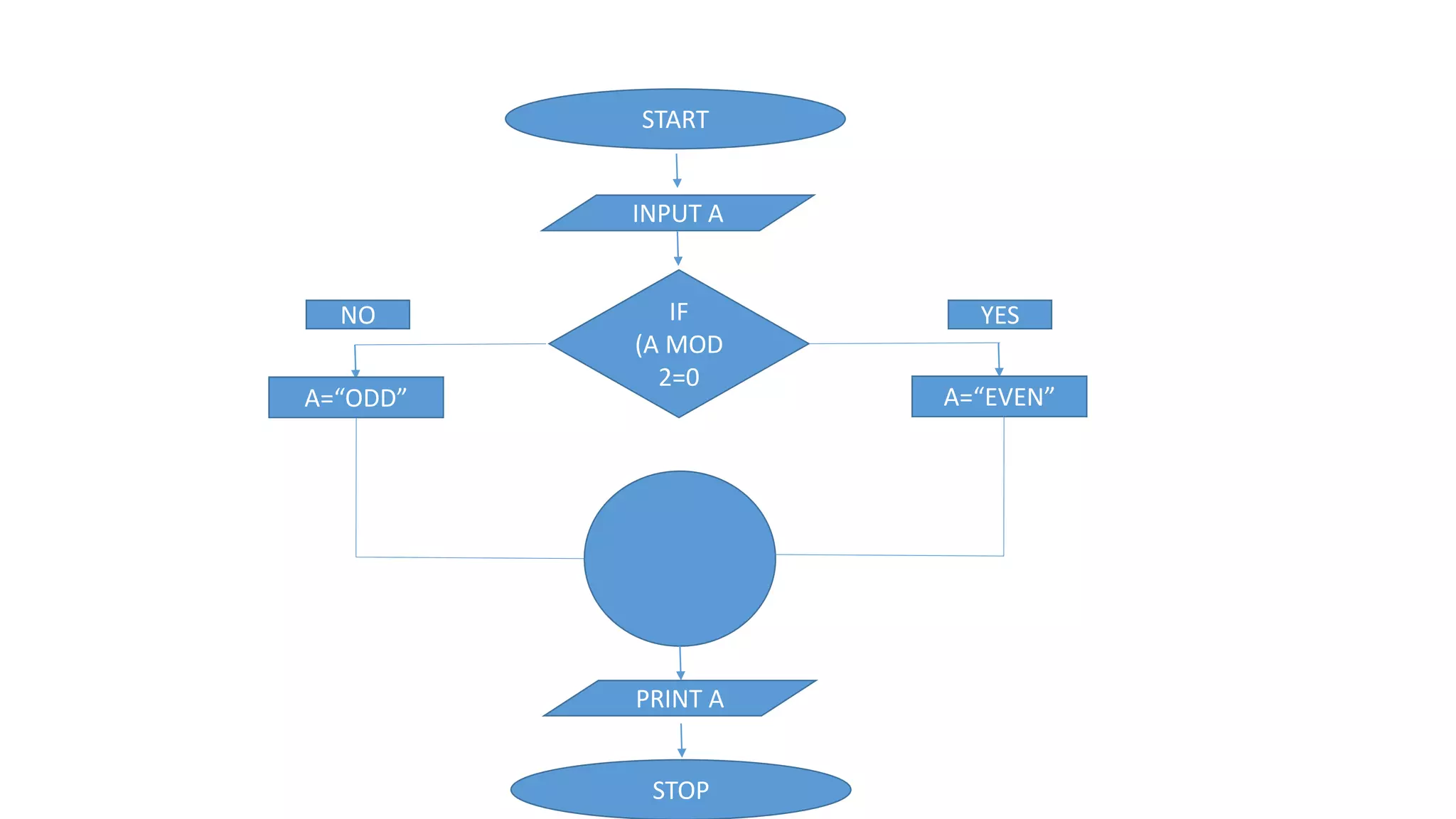 START
INPUT A
IF
(A MOD
2=0
A=“ODD” A=“EVEN”
PRINT A
STOP
YES
NO
 