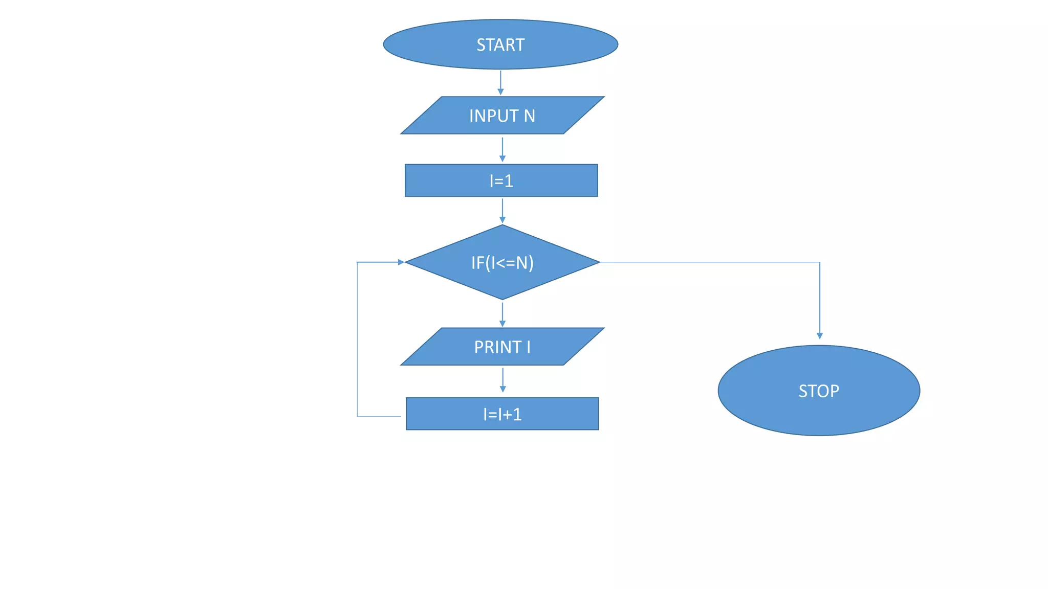 START
INPUT N
I=1
IF(I<=N)
PRINT I
I=I+1
STOP
 