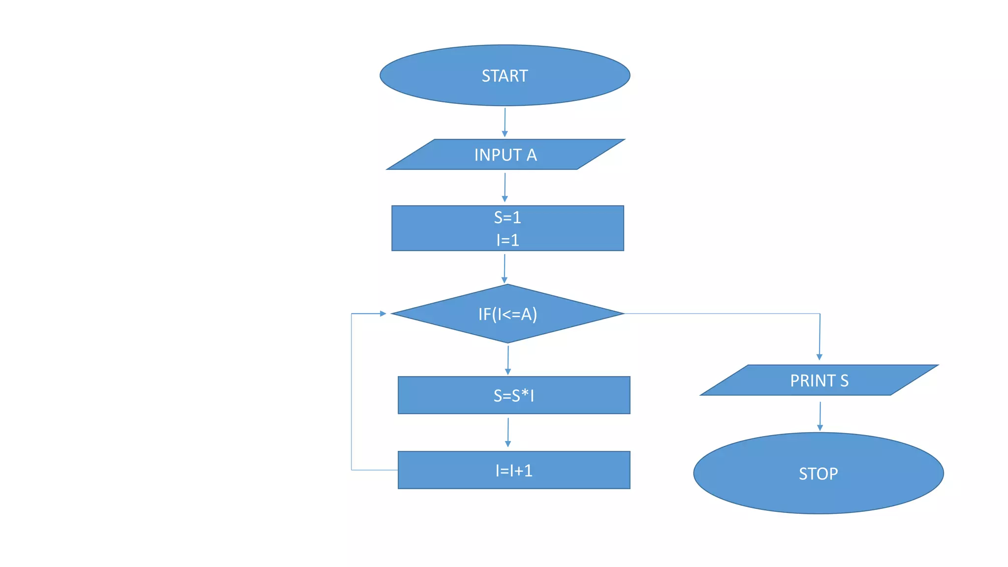 START
INPUT A
S=1
I=1
IF(I<=A)
S=S*I
I=I+1
PRINT S
STOP
 