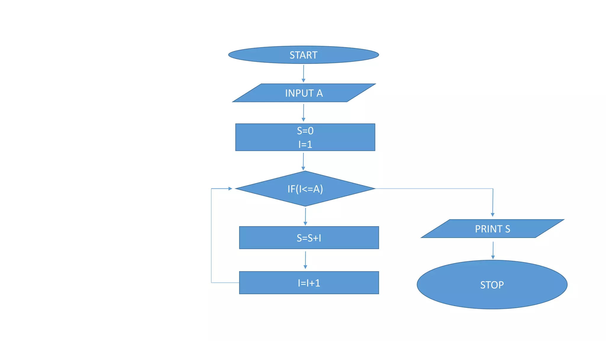 FLOWCHART&ALGORITHM.pptx