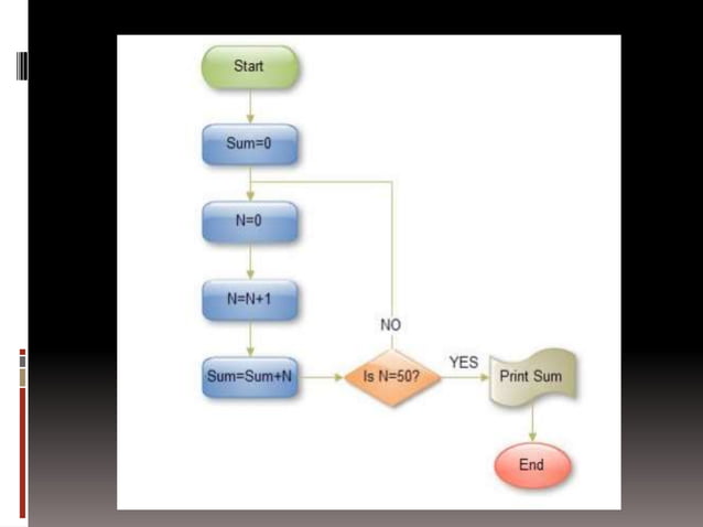 Flowchart and algorithm | PPTX