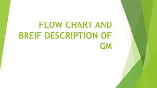 FLOW CHART AND
BREIF DESCRIPTION OF
GM
 