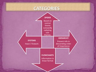 SPIDER
Based on
central
theme
outwardly
radiating
sub-
themes.
HIERARCHY
Present info in
descending order
of importance
FLOWCHARTS
Information in
linear format
SYSTEMS
Input / Outputs
 