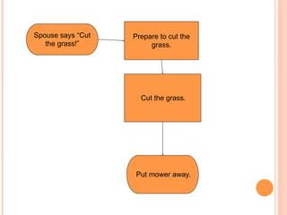 Turf Boo Example Flow Chart Flow Chart Basics | KEY