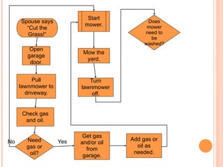 Turf Boo Example Flow Chart Flow Chart Basics | KEY