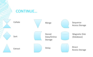CONTINUE… 
Collate 
Sort 
Extract 
Merge 
Stored 
Data/Online 
Storage 
Delay 
Sequence 
Access Storage 
Magnetic Disk 
(Database) 
Direct 
Access Storage 
 