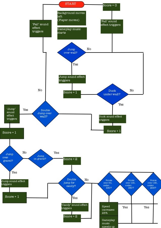 chad flow chart
