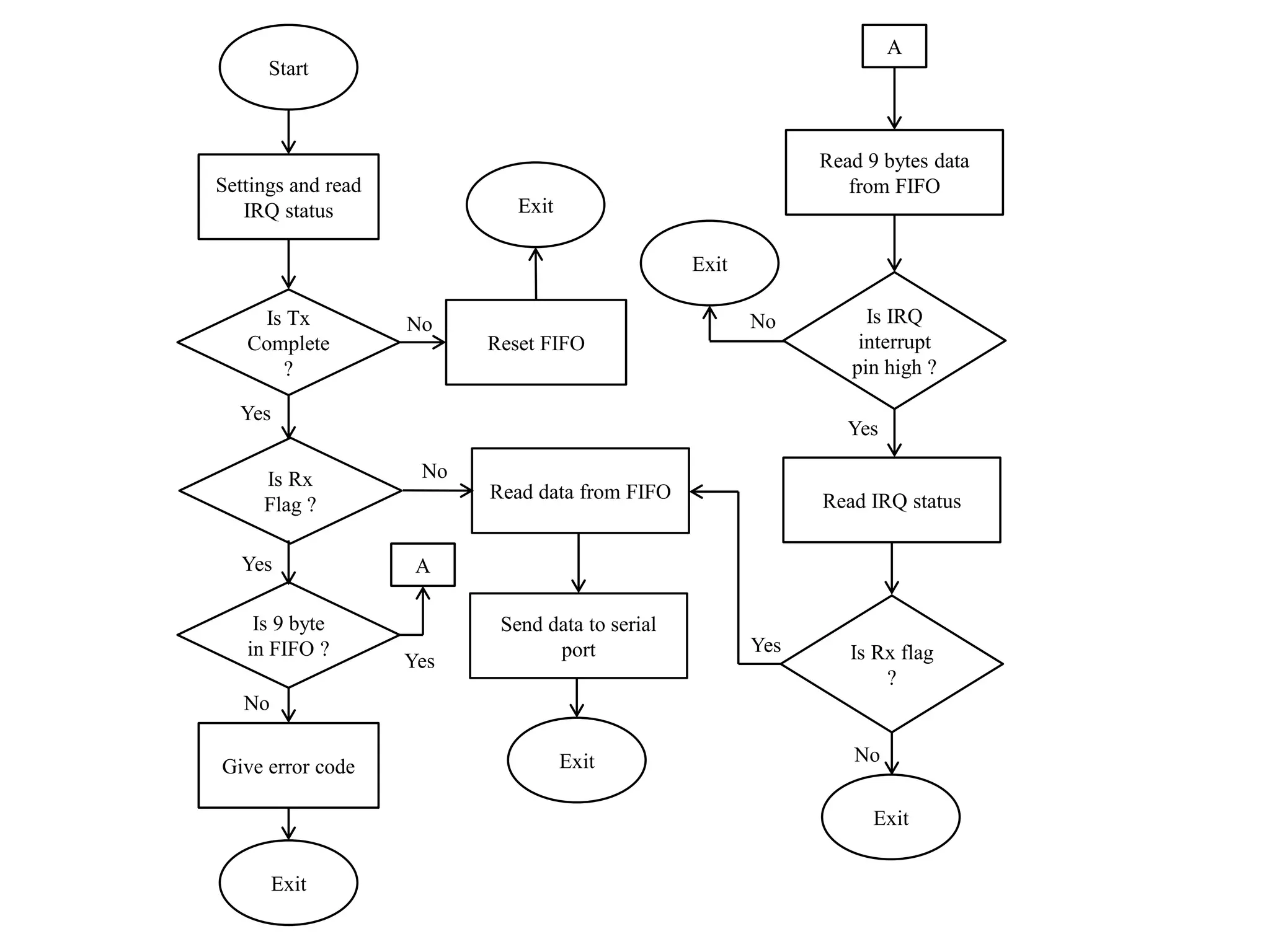 Is Tx
Complete
?
Is Rx
Flag ?
Is 9 byte
in FIFO ?
Start
Settings and read
IRQ status
Reset FIFO
Exit
A
Give error code
Exit
Read data from FIFO
Exit
Send data to serial
port
A
Read 9 bytes data
from FIFO
Is IRQ
interrupt
pin high ?
Exit
Is Rx flag
?
Read IRQ status
Exit
No
No
No
Yes
Yes
Yes
Yes
Yes
No
No
 