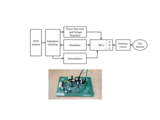Modulator
Interface
circuit
MCU
A
D
C
Demodulator
Impedance
matching
Power Harvester
and Voltage
Regulator
PCB
antenna Gas
Sensors
 