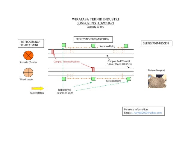 Flowchart of composting and organic fertilizer production plants. | PDF