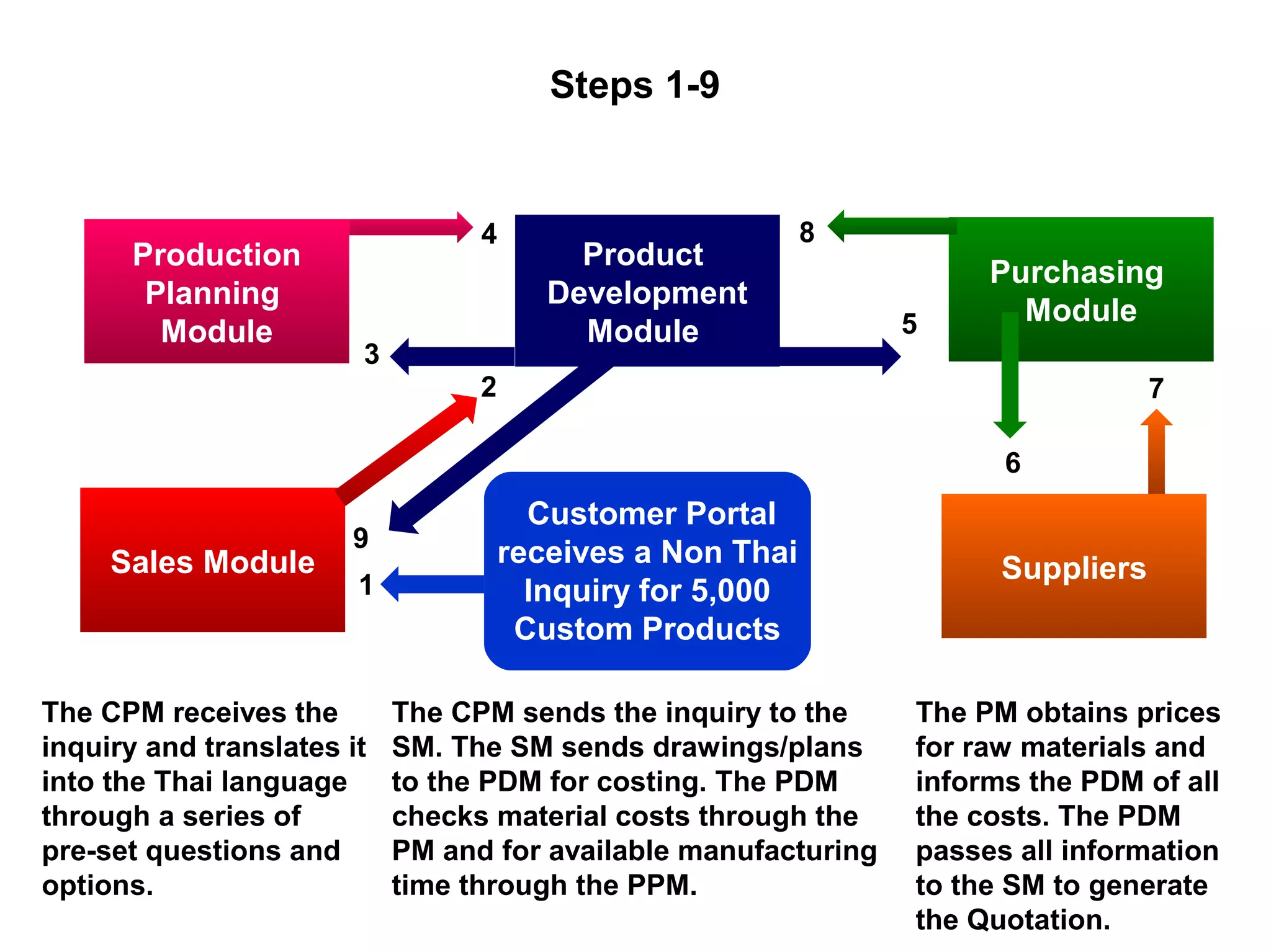 Steps 1-9
9
1
The CPM receives the
inquiry and translates it
into the Thai language
through a series of
pre-set questions and
options.
The CPM sends the inquiry to the
SM. The SM sends drawings/plans
to the PDM for costing. The PDM
checks material costs through the
PM and for available manufacturing
time through the PPM.
The PM obtains prices
for raw materials and
informs the PDM of all
the costs. The PDM
passes all information
to the SM to generate
the Quotation.
3
5
6
4
Production
Planning
Module
8
Product
Development
Module
Purchasing
Module
Sales Module
Customer Portal
receives a Non Thai
Inquiry for 5,000
Custom Products
Suppliers
2 7
 
