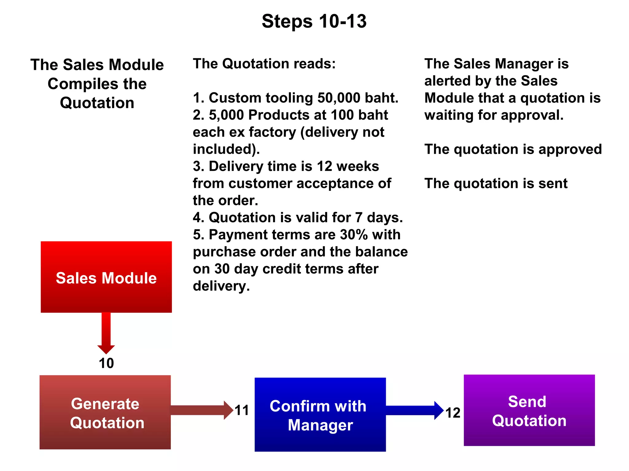 Steps 10-13
11 12
The Quotation reads:
1. Custom tooling 50,000 baht.
2. 5,000 Products at 100 baht
each ex factory (delivery not
included).
3. Delivery time is 12 weeks
from customer acceptance of
the order.
4. Quotation is valid for 7 days.
5. Payment terms are 30% with
purchase order and the balance
on 30 day credit terms after
delivery.
10
The Sales Module
Compiles the
Quotation
The Sales Manager is
alerted by the Sales
Module that a quotation is
waiting for approval.
The quotation is approved
The quotation is sent
Sales Module
Generate
Quotation
Confirm with
Manager
Send
Quotation
 