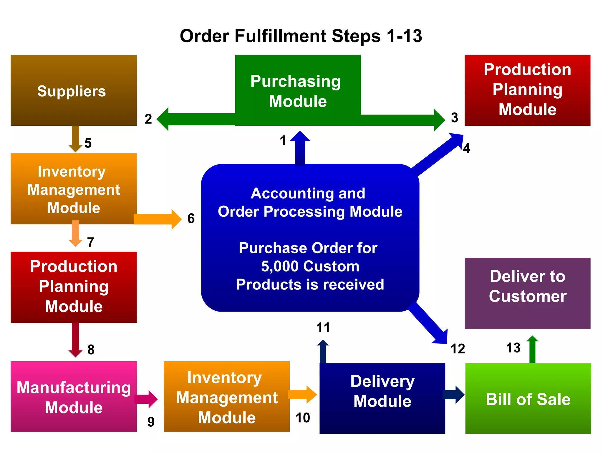 Order Fulfillment Steps 1-13
Production
Planning
Module
Suppliers
Accounting and
Order Processing Module
Purchase Order for
5,000 Custom
Products is received
Inventory
Management
Module
Manufacturing
Module
Delivery
Module Bill of Sale
Deliver to
Customer
Inventory
Management
Module
1
4
2
5
8
9 10
11
12
Production
Planning
Module
6
3
Purchasing
Module
7
13
 