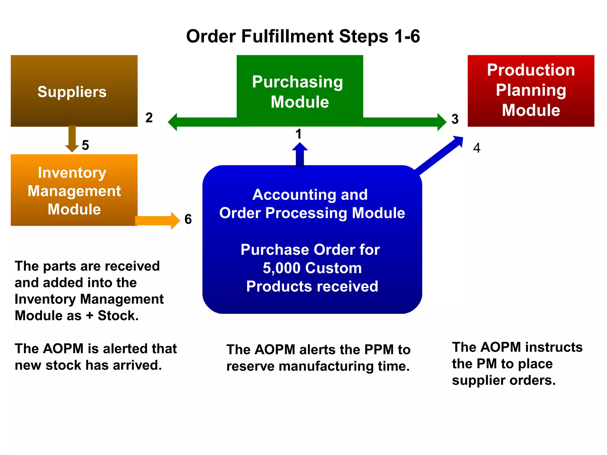 Order Fulfillment Steps 1-6
The AOPM alerts the PPM to
reserve manufacturing time.
The parts are received
and added into the
Inventory Management
Module as + Stock.
The AOPM is alerted that
new stock has arrived.
1
4
32
5
6
Accounting and
Order Processing Module
Purchase Order for
5,000 Custom
Products received
Purchasing
Module
Suppliers
Inventory
Management
Module
Production
Planning
Module
The AOPM instructs
the PM to place
supplier orders.
 