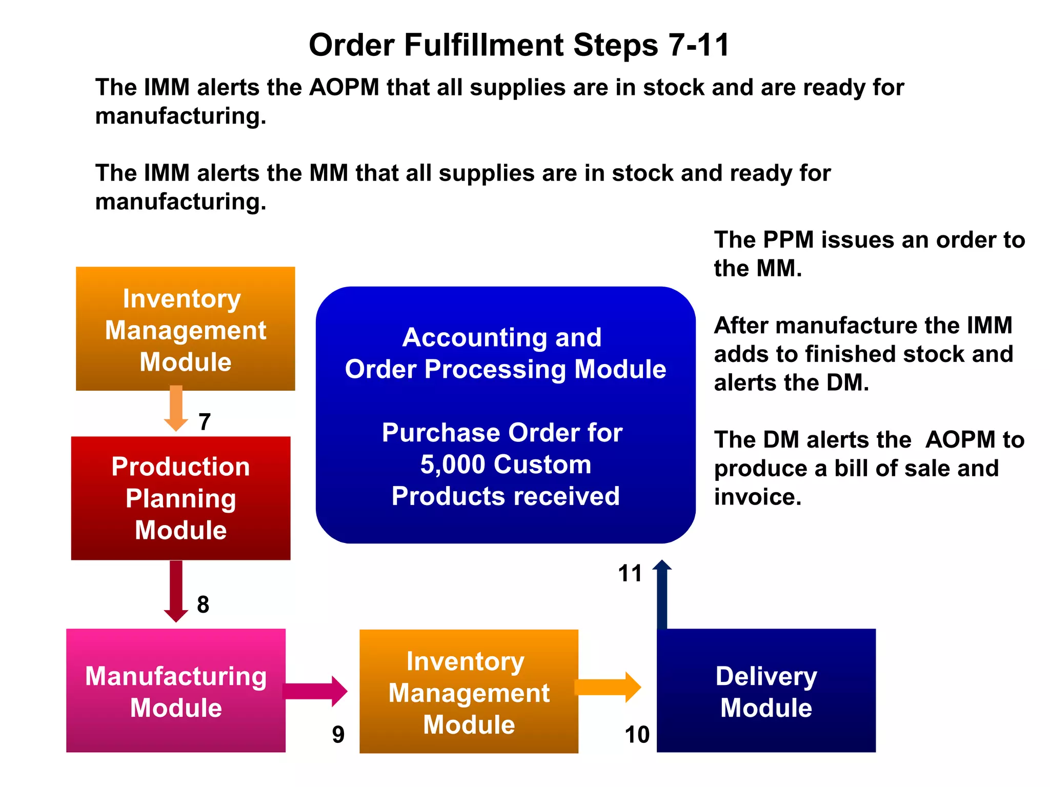 Order Fulfillment Steps 7-11
Inventory
Management
Module
Manufacturing
Module
Delivery
Module
Inventory
Management
Module
The IMM alerts the AOPM that all supplies are in stock and are ready for
manufacturing.
The IMM alerts the MM that all supplies are in stock and ready for
manufacturing.
The PPM issues an order to
the MM.
After manufacture the IMM
adds to finished stock and
alerts the DM.
The DM alerts the AOPM to
produce a bill of sale and
invoice.
7
8
9 10
Production
Planning
Module
11
Accounting and
Order Processing Module
Purchase Order for
5,000 Custom
Products received
 