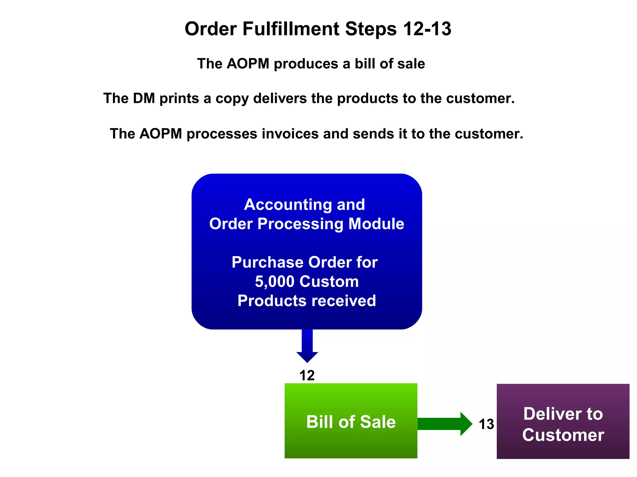 Order Fulfillment Steps 12-13
Bill of Sale Deliver to
Customer
12
13
The AOPM processes invoices and sends it to the customer.
The AOPM produces a bill of sale
The DM prints a copy delivers the products to the customer.
Accounting and
Order Processing Module
Purchase Order for
5,000 Custom
Products received
 