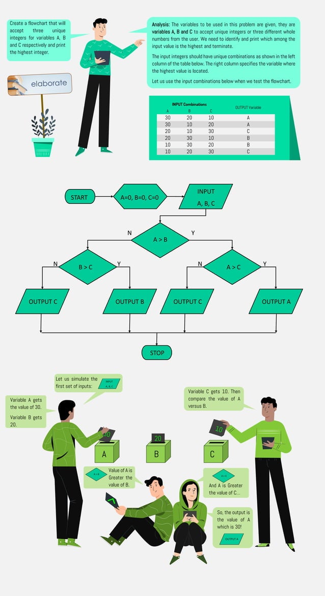 Flowchart decisions | PDF | Programming Languages | Computing