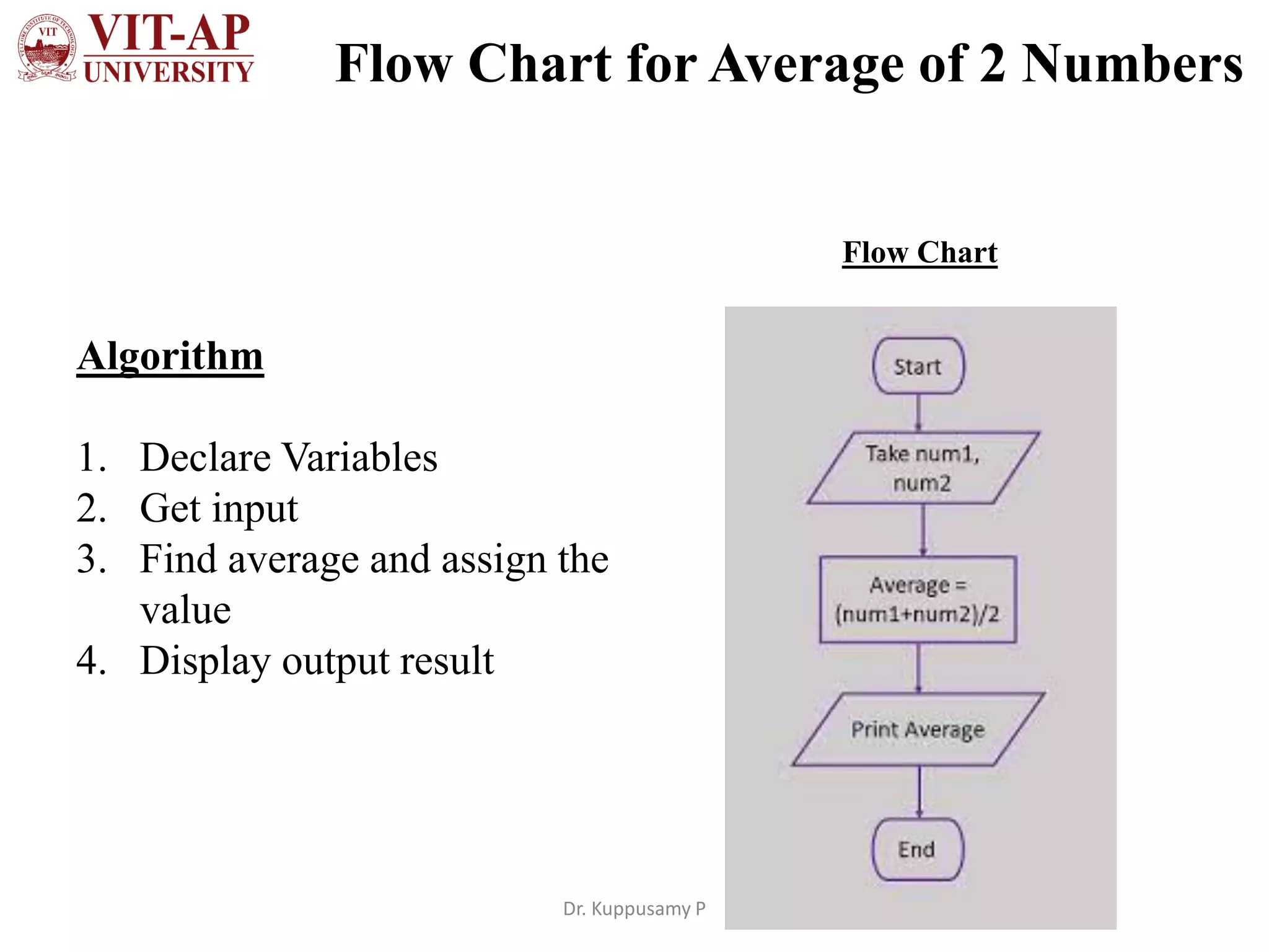 Flow Chart for Average of 2 Numbers
Algorithm
1. Declare Variables
2. Get input
3. Find average and assign the
value
4. Display output result
Flow Chart
Dr. Kuppusamy P
 