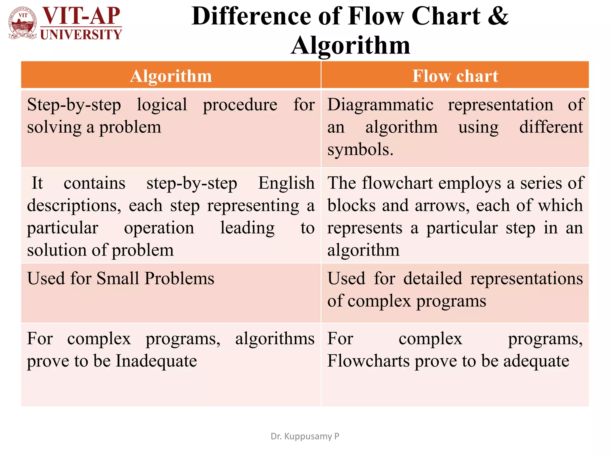 Difference of Flow Chart &
Algorithm
• a Algorithm Flow chart
Step-by-step logical procedure for
solving a problem
Diagrammatic representation of
an algorithm using different
symbols.
It contains step-by-step English
descriptions, each step representing a
particular operation leading to
solution of problem
The flowchart employs a series of
blocks and arrows, each of which
represents a particular step in an
algorithm
Used for Small Problems Used for detailed representations
of complex programs
For complex programs, algorithms
prove to be Inadequate
For complex programs,
Flowcharts prove to be adequate
Dr. Kuppusamy P
 