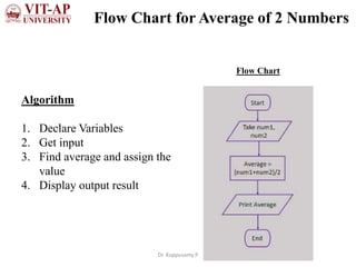Flow Chart for Average of 2 Numbers
Algorithm
1. Declare Variables
2. Get input
3. Find average and assign the
value
4. Display output result
Flow Chart
Dr. Kuppusamy P
 