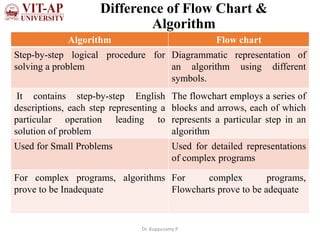 Flowchart design for algorithms | PPT