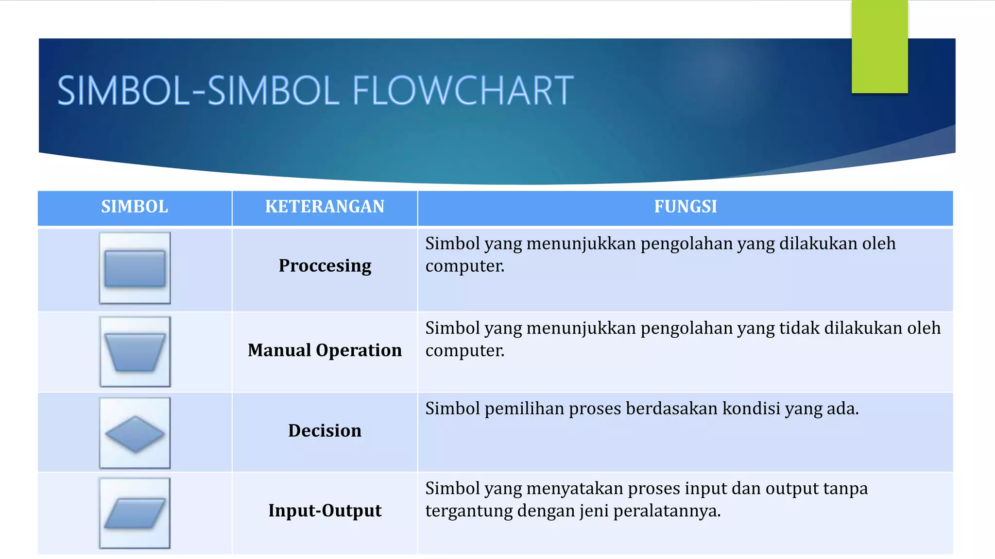 SIMBOL KETERANGAN FUNGSI
Proccesing
Simbol yang menunjukkan pengolahan yang dilakukan oleh
computer.
Manual Operation
Simbol yang menunjukkan pengolahan yang tidak dilakukan oleh
computer.
Decision
Simbol pemilihan proses berdasakan kondisi yang ada.
Input-Output
Simbol yang menyatakan proses input dan output tanpa
tergantung dengan jeni peralatannya.
 