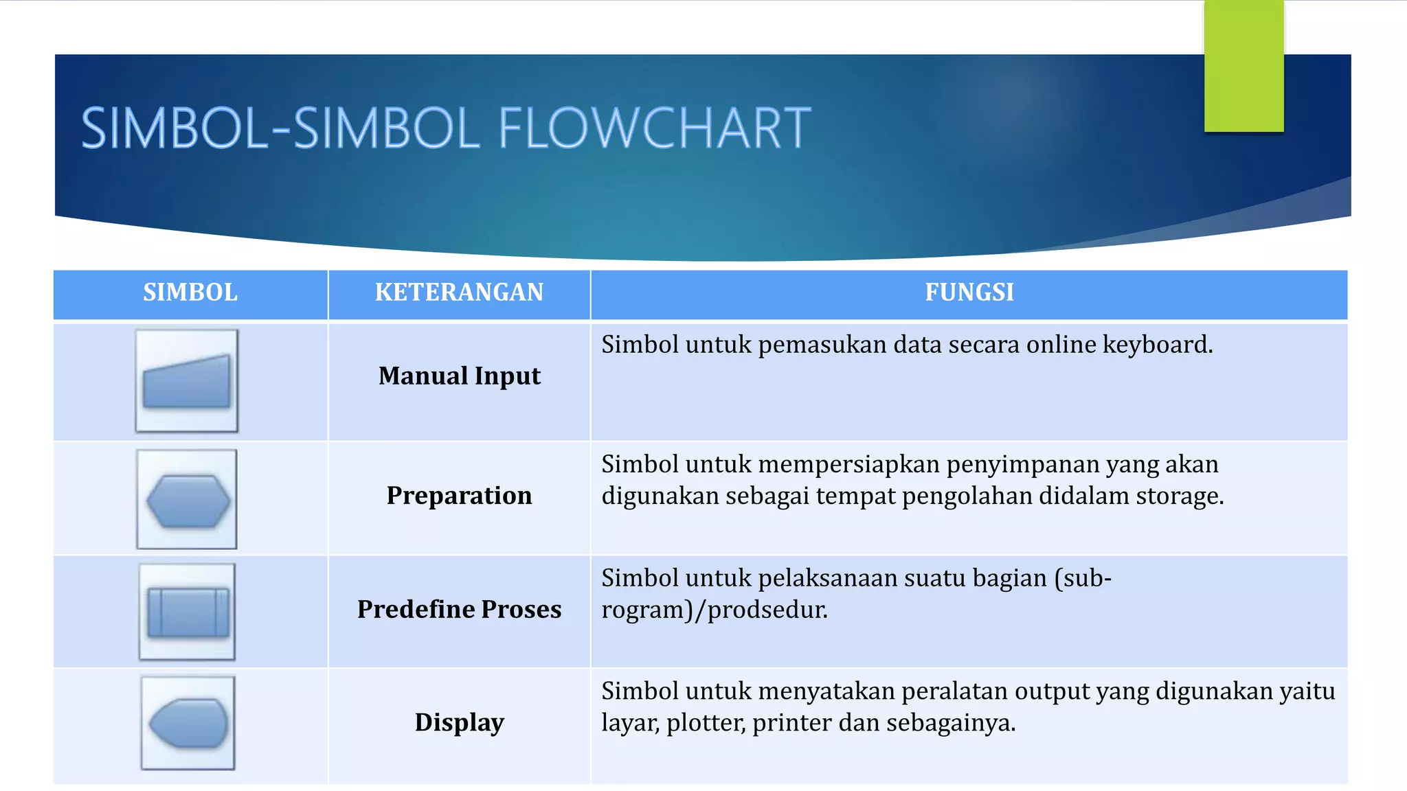 SIMBOL KETERANGAN FUNGSI
Manual Input
Simbol untuk pemasukan data secara online keyboard.
Preparation
Simbol untuk mempersiapkan penyimpanan yang akan
digunakan sebagai tempat pengolahan didalam storage.
Predefine Proses
Simbol untuk pelaksanaan suatu bagian (sub-
rogram)/prodsedur.
Display
Simbol untuk menyatakan peralatan output yang digunakan yaitu
layar, plotter, printer dan sebagainya.
 