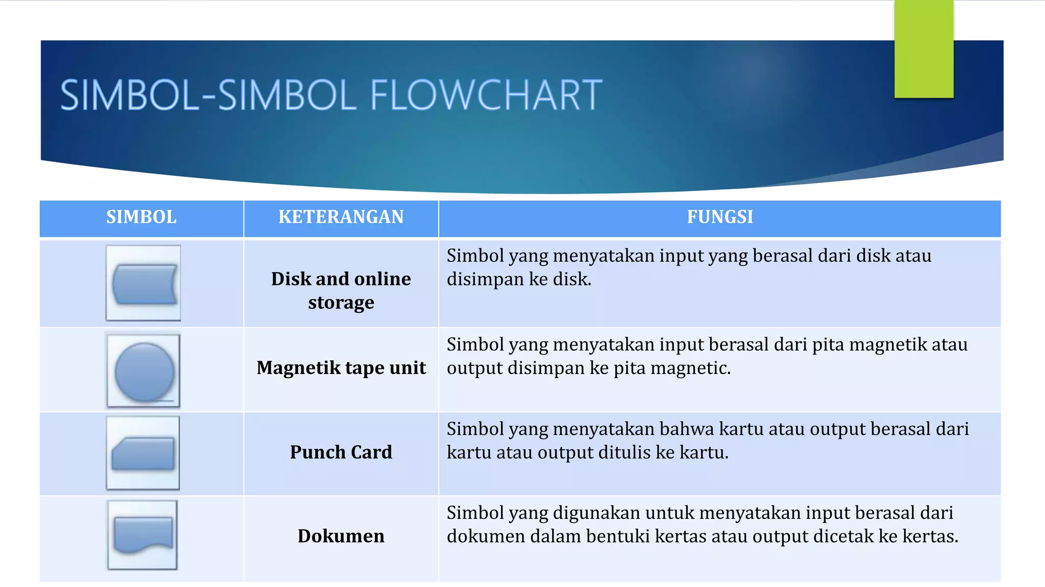 SIMBOL KETERANGAN FUNGSI
Disk and online
storage
Simbol yang menyatakan input yang berasal dari disk atau
disimpan ke disk.
Magnetik tape unit
Simbol yang menyatakan input berasal dari pita magnetik atau
output disimpan ke pita magnetic.
Punch Card
Simbol yang menyatakan bahwa kartu atau output berasal dari
kartu atau output ditulis ke kartu.
Dokumen
Simbol yang digunakan untuk menyatakan input berasal dari
dokumen dalam bentuki kertas atau output dicetak ke kertas.
 