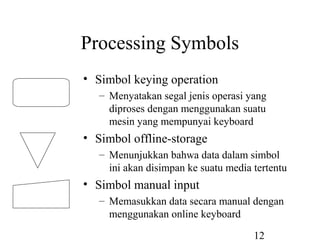 12
Processing Symbols
• Simbol keying operation
– Menyatakan segal jenis operasi yang
diproses dengan menggunakan suatu
mesin yang mempunyai keyboard
• Simbol offline-storage
– Menunjukkan bahwa data dalam simbol
ini akan disimpan ke suatu media tertentu
• Simbol manual input
– Memasukkan data secara manual dengan
menggunakan online keyboard
 