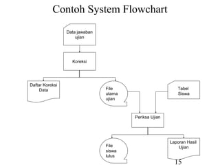 15
Contoh System Flowchart
Data jawaban
ujian
Koreksi
Daftar Koreksi
Data File
utama
ujian
Periksa Ujian
Tabel
Siswa
File
siswa
lulus
Laporan Hasil
Ujian
 