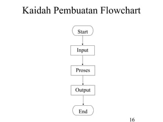 16
Kaidah Pembuatan Flowchart
Start
Input
Proses
Output
End
 