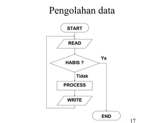 17
Pengolahan data
START
READ
HABIS ?
PROCESS
WRITE
END
Tidak
Ya
 