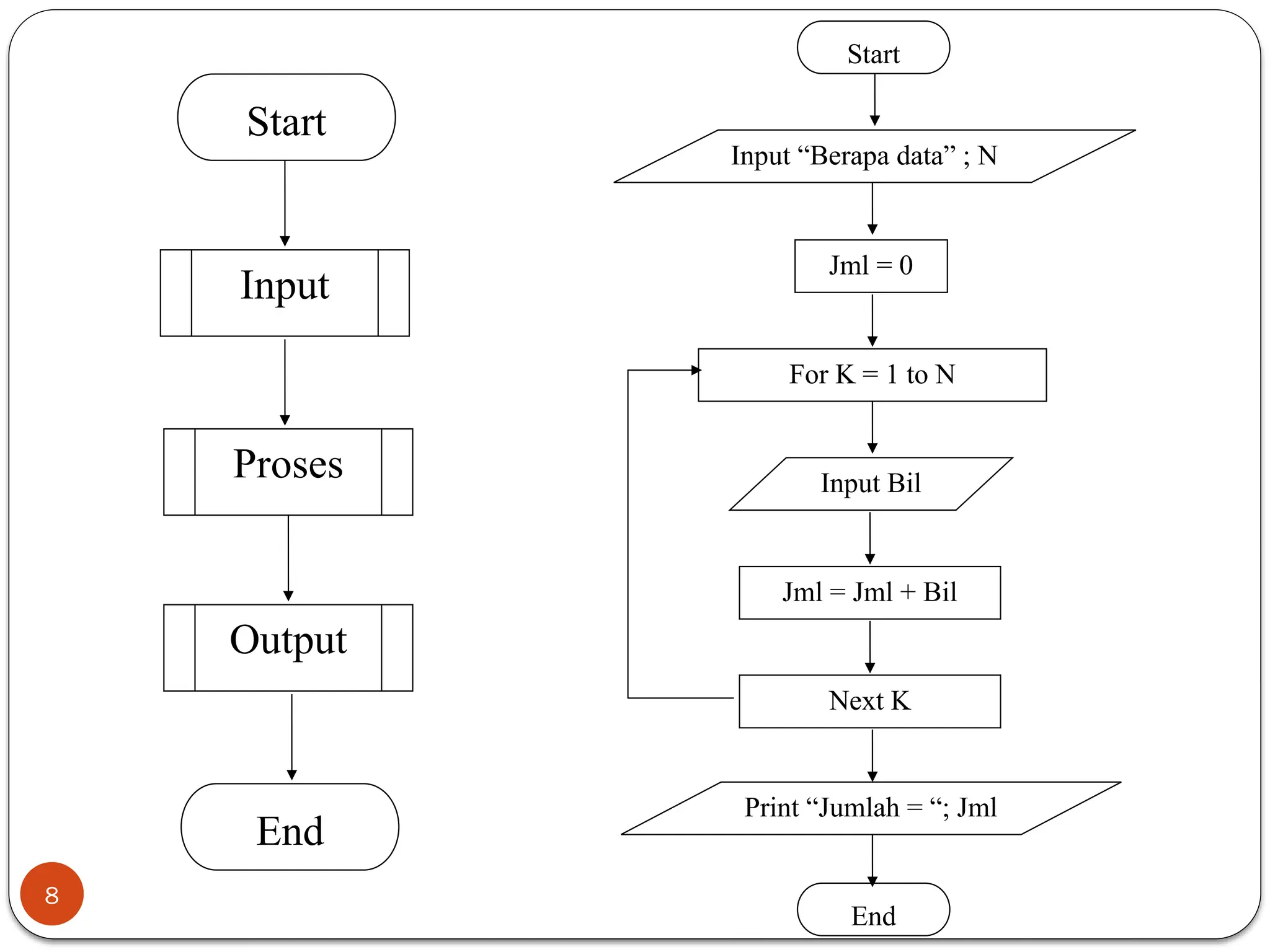 Materi Algoritma Flowchart (Diagram Alur) | PPT
