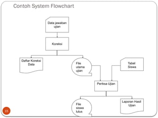Contoh System Flowchart
15
Data jawaban
ujian
Koreksi
Daftar Koreksi
Data File
utama
ujian
Periksa Ujian
Tabel
Siswa
File
siswa
lulus
Laporan Hasil
Ujian
 