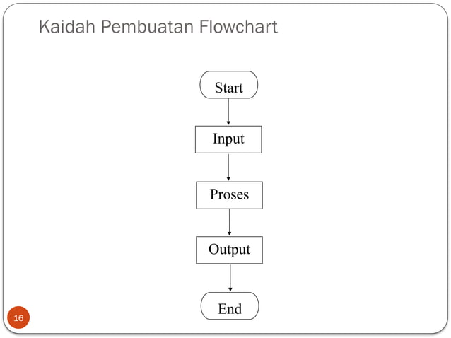 Materi Algoritma Flowchart (Diagram Alur) | PPT