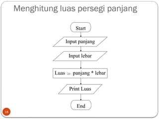 Menghitung luas persegi panjang
18
Input lebar
Start
End
Input panjang
Luas  panjang * lebar
Print Luas
 