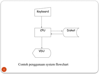 6
Keyboard
CPU Disket
VDU
Contoh penggunaan system flowchart
 