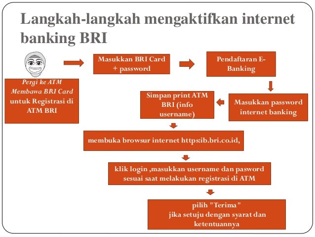 Flowchart e banking,m-token dan SMS banking