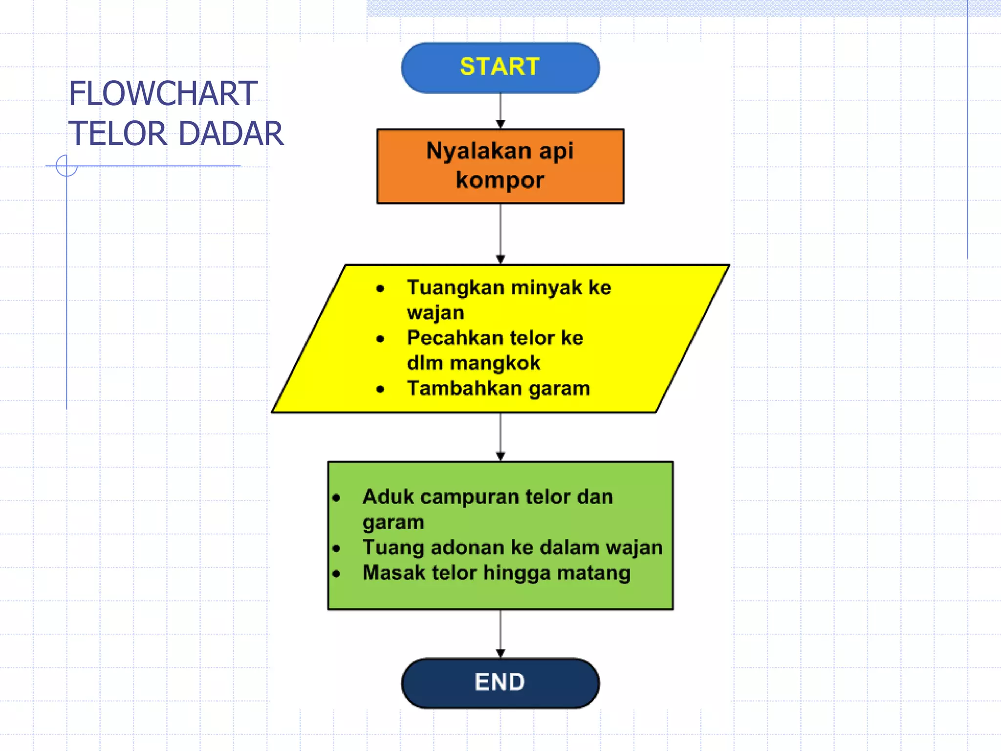 FLOWCHART
TELOR DADAR
 