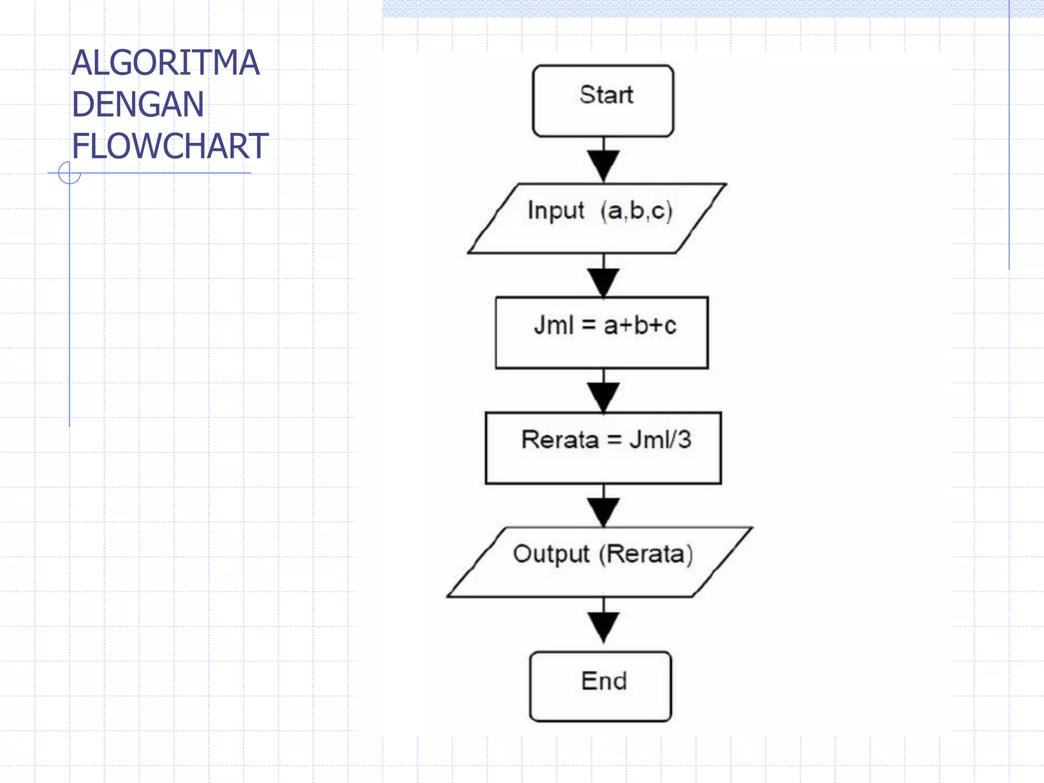ALGORITMA
DENGAN
FLOWCHART
 